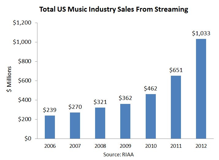 N/A music, stats and more