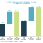 50StatesOfMusic – Total Music Supported Employment