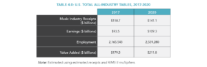 50StatesOfMusic – U.S. Total All-Industry Tables